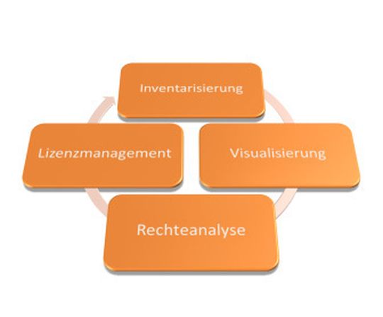 Das Itelio-Werkzeug zur Netz-Dokumentation adressiert vier Administrationsaufgaben. Das Itelio-Werkzeug zur Netz-Dokumentation adressiert vier Administrationsaufgaben.