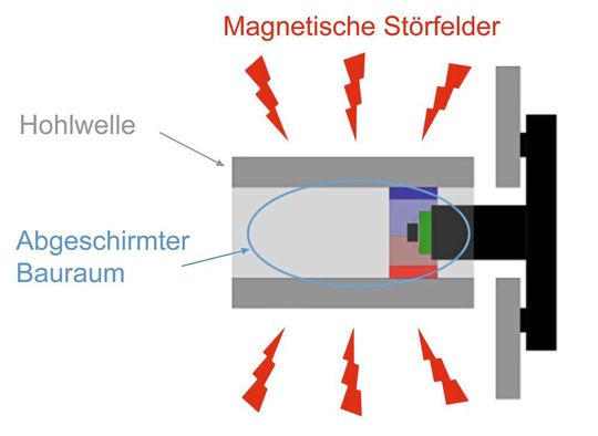 Bild 2: Innerhalb der Hohlwelle eines Motors platzierter magnetischer Rotorlagesensor.