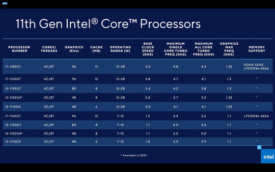 Die Liste der Tiger-Lake-Prozessoren umfasst fünf UP3- und vier UP4-Prozessoren.