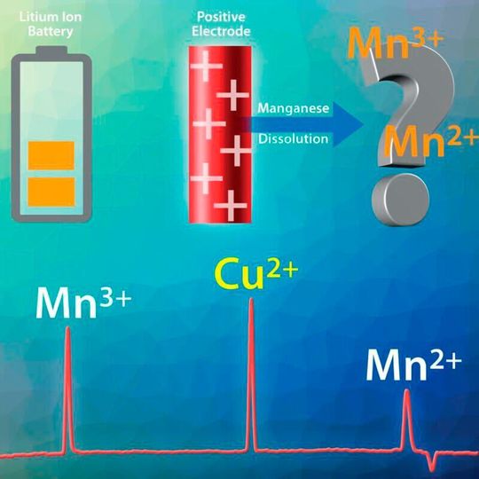 Die Untersuchung gelöster Manganspezies (Mn2+ und Mn3+) in Lithium Ionen Batterien mit der neu entwickelten Methode für die Kapillarelektrophorese hilft, die Auflösungsmechanismen manganhaltiger Kathoden besser zu verstehen. Die Untersuchung gelöster Manganspezies (Mn2+ und Mn3+) in Lithium Ionen Batterien mit der neu entwickelten Methode für die Kapillarelektrophorese hilft, die Auflösungsmechanismen manganhaltiger Kathoden besser zu verstehen.