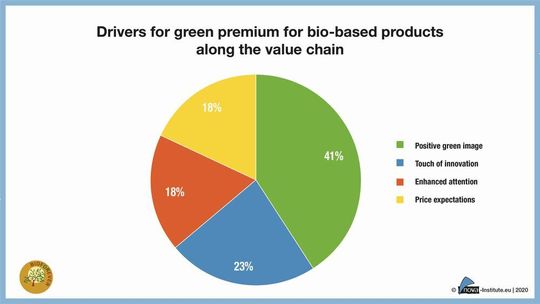 Die Bioökonomie kann vor allem von ihrem grünen Image profitieren.