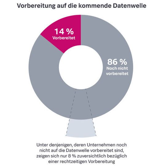 Dark Data bleibt ein Hindernis für Zukunftstechnologien. Dark Data bleibt ein Hindernis für Zukunftstechnologien.