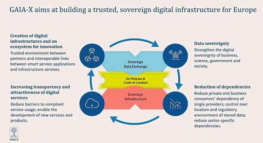 Das Ziel von Gaia-X ist es, eine sichere, souveräne digitale Infrastruktur für Europa zu schaffen. Das Ziel von Gaia-X ist es, eine sichere, souveräne digitale Infrastruktur für Europa zu schaffen.