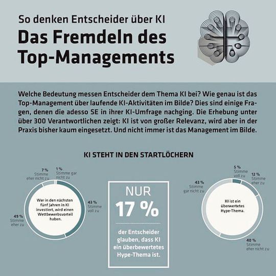 Das Top-Management zeigt sich beim Thema KI noch zurückhaltend. Das Top-Management zeigt sich beim Thema KI noch zurückhaltend.