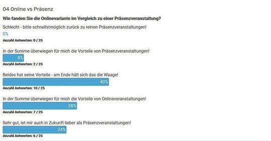 Abb. 3: Umfrage zu Online vs. Präsenz – das Ergebnis überraschte