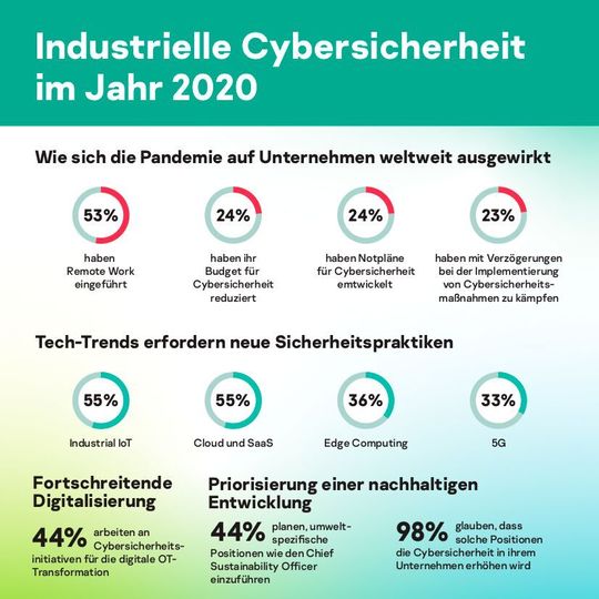 Die von Kaspersky und der ARC Advisory Group durchgeführte Studie zum "State of Industrial Cybersecurity in the Era of Digitalization" deutet an: Auch in Unternehmen, die kritische Infrastrukturen betreiben, wird Cybersecurity oft nur schleppend umgesetzt. Die von Kaspersky und der ARC Advisory Group durchgeführte Studie zum "State of Industrial Cybersecurity in the Era of Digitalization" deutet an: Auch in Unternehmen, die kritische Infrastrukturen betreiben, wird Cybersecurity oft nur schleppend umgesetzt.