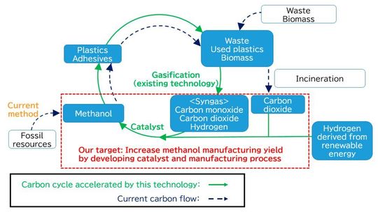Increase methanol manufacturing yield by developing catalyst and manufacturing process.