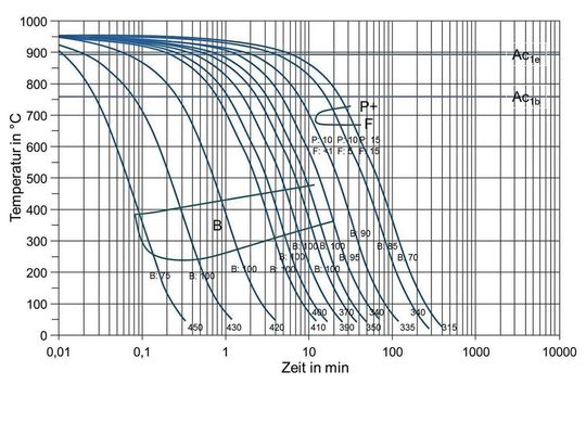 Bei den Bainidur-Stählen wird ohne zusätzliche Wärmebehandlung die Einstellung des bainitischen Gefüges direkt aus der Schmiedehitze vorgenommen.
