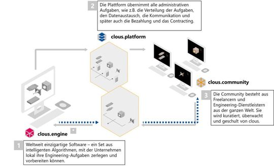 Die Abbildung zeigt das Zusammenspiel von Clous.Engine, Clous.Platform und Clous.Community.