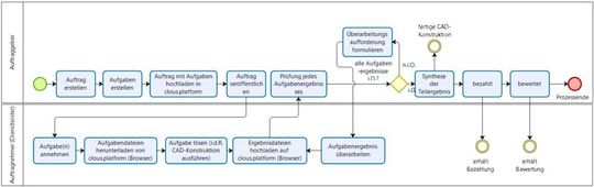 Der Clous-Prozess für Auftraggeber mit Clous.Engine und CAD-Software sowie Dienstleister mit Webbrowser und CAD-Software.