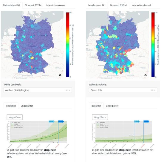 Tagesaktuelle Corona-Auswertung für jeden deutschen Landkreis (Vorhersagebeginn: 22.9.2020): Vergleich der Meldedaten (links oben) und der Abschätzung der aktuellen realen Fallzahlen (Nowcast, rechts oben) sowie der Prognosen für unterschiedliche Landkreise (unten). Tagesaktuelle Corona-Auswertung für jeden deutschen Landkreis (Vorhersagebeginn: 22.9.2020): Vergleich der Meldedaten (links oben) und der Abschätzung der aktuellen realen Fallzahlen (Nowcast, rechts oben) sowie der Prognosen für unterschiedliche Landkreise (unten).