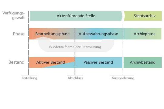 Elektronische Archive müssen den Aktenplan korrekt abbilden Elektronische Archive müssen den Aktenplan korrekt abbilden