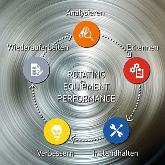 Die Idee hinter dem Rotating-Equipment-Performance-Betreibermodell von SKF ist die, das Lagerungskonzept in der Anlage so zu optimieren, dass die Lager den erhöhten Anforderungen standhalten – und zugleich ein Vertragswerk zu schaffen, von dem alle Beteiligten profitieren.