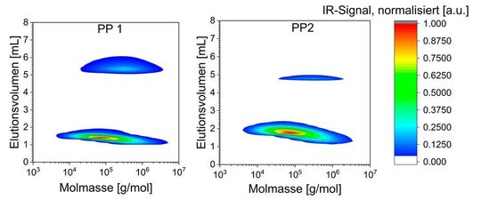 Ein Spezial-Chromatograf erfasst jetzt auch Schwankungen in der Zusammensetzung von polyolefinbasierten Reaktorblends – Ein Durchbruch in der Materialanalyse von PP, PE und deren Compounds. Ein Spezial-Chromatograf erfasst jetzt auch Schwankungen in der Zusammensetzung von polyolefinbasierten Reaktorblends – Ein Durchbruch in der Materialanalyse von PP, PE und deren Compounds.