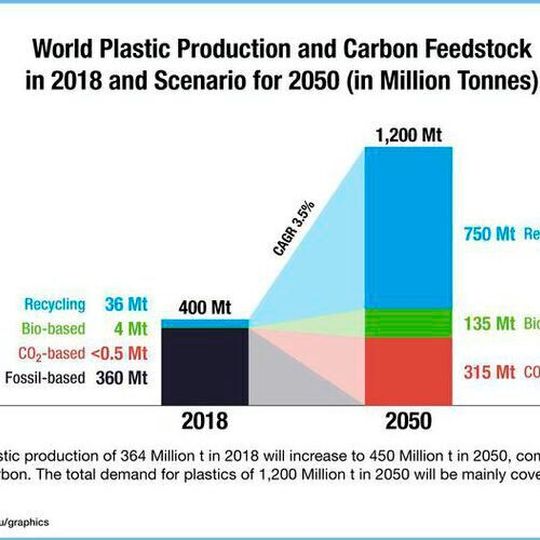 World plastic production and carbon feedstock in 2018 as well as scenario for 2050. World plastic production and carbon feedstock in 2018 as well as scenario for 2050.