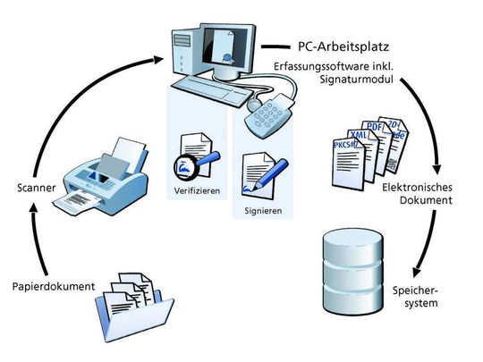 Die rechtssichere Digitalisierung von Dokumenten garantiert das definierte Ineinandergreifen der verschiedenen Systeme Die rechtssichere Digitalisierung von Dokumenten garantiert das definierte Ineinandergreifen der verschiedenen Systeme