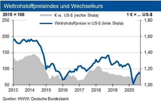 Weltrohstoffpreisindex und Wechselkurs Weltrohstoffpreisindex und Wechselkurs