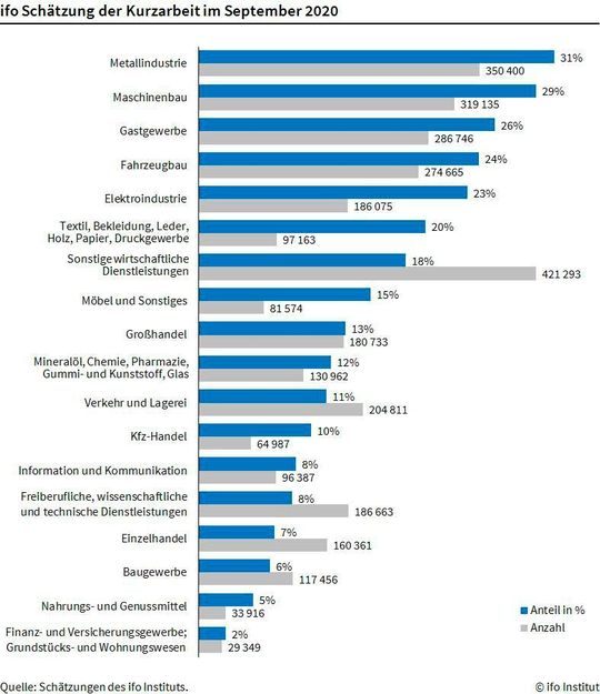 In der Mineralöl- und Chemieindustrie, bei Pharmaunternehmen sowie Herstellern von Gummi, Kunststoff und Glas betrug der Anteil der Unternehmen mit Kurzarbeit im September 12 %.