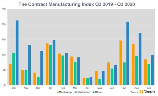 The Contract Manufacturing Index shows the value of the market for contract and subcontract manufacturing services for machining, fabrication and other processes The Contract Manufacturing Index shows the value of the market for contract and subcontract manufacturing services for machining, fabrication and other processes