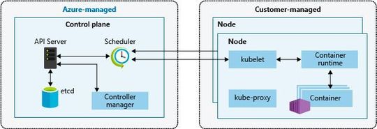 Die Architektur des Azure Kubernetes Service.