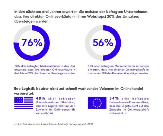Erwartete Onlineverkäufe innerhalb der nächsten drei Jahre. Erwartete Onlineverkäufe innerhalb der nächsten drei Jahre.