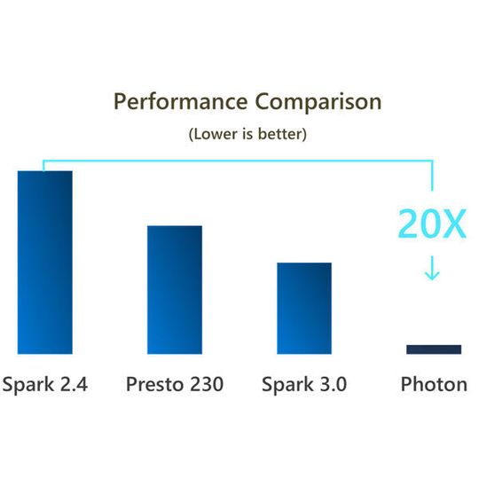 Photon sorgt für deutlich höhere Performance. Photon sorgt für deutlich höhere Performance.
