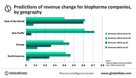 Predictions of Revenue Change for Biopharma Companies, by Geography