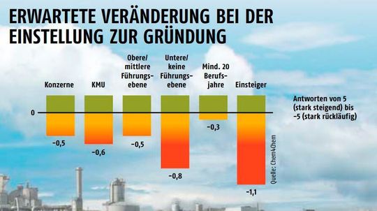 Aus der Mode gekommen: Der Wunsch zur Gründung ist besonders Berufseinsteigern und Absolventen vorerst vergangen, wie die Untersuchung in Abhängigkeit der Unternehmensgröße, der Führungsebene und des Dienstalters zeigt. Einschätzung auf dem Höhepunkt der Corona-Pandemie im April/Mai 2020.