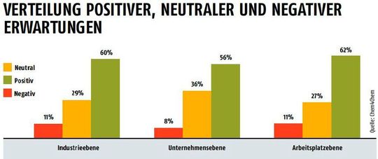 Viel Schönes dabei: Trotz Unsicherheiten und Wirtschaftskrise bewertet der große Teil der Befragten die Perspektiven für den Sektor, das Unternehmen oder den eigenen Arbeitsplatz positiv.