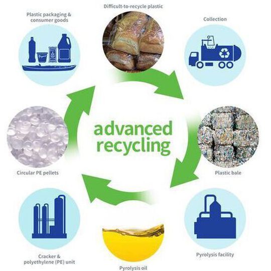Advanced recycling, sometimes referred to as ‘chemical recycling,’ converts plastic waste to valuable liquids that can become new petrochemicals. Advanced recycling, sometimes referred to as ‘chemical recycling,’ converts plastic waste to valuable liquids that can become new petrochemicals.