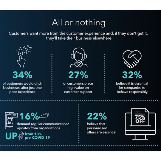 Kunden legen trotz Corona-Krise Wert auf ihre Customer Experience. Kunden legen trotz Corona-Krise Wert auf ihre Customer Experience.