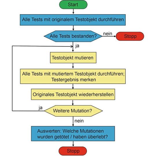 Mutationstest-Prozess: Im Testwerkzeug TESSY lassen sich alle Aktivitäten automatissieren. Mutationstest-Prozess: Im Testwerkzeug TESSY lassen sich alle Aktivitäten automatissieren.