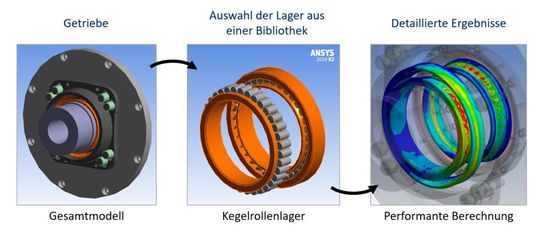 Der Anwender kann einfach das gewünschte Wälzlager aus der Lagerbibliothek auswählen und die Einbausituation in der Baugruppe vorgeben. Dann werden im Hintergrund automatisch präzise Ersatzmodelle für jeden einzelnen Wälzkörper erzeugt.