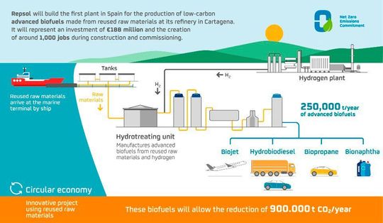 Repsol To Invest 221 Million Dollars For Spain’s Maiden Advanced 