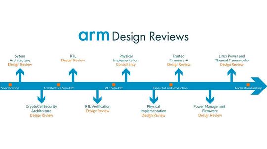 Der Arm Design-Reviews-Prozess greift nun auch auf schnelle Verifikationsmethoden von Mentor zurück. Der Arm Design-Reviews-Prozess greift nun auch auf schnelle Verifikationsmethoden von Mentor zurück.
