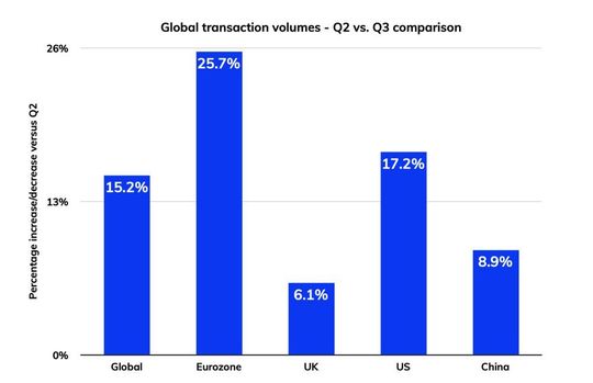 Beim Transaktionsvolumen liegen die Eurozone und die USA im dritten Quartal über dem globalen Durchschnitt. UK und China hinken etwas hinterher. Beim Transaktionsvolumen liegen die Eurozone und die USA im dritten Quartal über dem globalen Durchschnitt. UK und China hinken etwas hinterher.