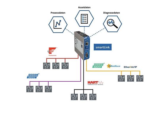 Smartlink sammelt Daten aus sämtlichen Anlagen ein. Smartlink sammelt Daten aus sämtlichen Anlagen ein.
