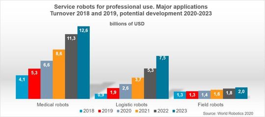 Die Nachfrage nach Desinfektionsrobotern, Logistikrobotern in Fabriken und Lagerhäusern oder nach Robotern für die Zustellung von Waren bis an die Haustür ist deutlich gestiegen. Die Nachfrage nach Desinfektionsrobotern, Logistikrobotern in Fabriken und Lagerhäusern oder nach Robotern für die Zustellung von Waren bis an die Haustür ist deutlich gestiegen.
