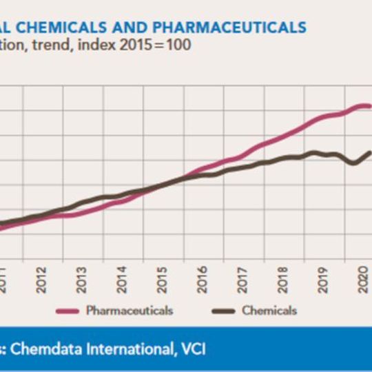 Global Chemicals and Pharmaceuticals Production, Trend, Index 2015 = 100 Global Chemicals and Pharmaceuticals Production, Trend, Index 2015 = 100