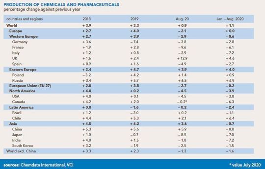 Production of chemicals and pharmaceuticals percentage change against previous year