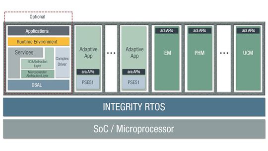 Mit Hilfe seiner Separations-Architektur kann das INTEGRITY-Echtzeitbetriebssystem von Green Hills AUTOSAR Adaptive nativ ausführen. Mit Hilfe seiner Separations-Architektur kann das INTEGRITY-Echtzeitbetriebssystem von Green Hills AUTOSAR Adaptive nativ ausführen.