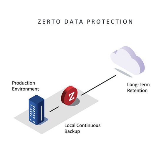 Zerto Data Protection ermöglicht kontinuierliche Datensicherung auf allen Anwendungsebenen. Zerto Data Protection ermöglicht kontinuierliche Datensicherung auf allen Anwendungsebenen.