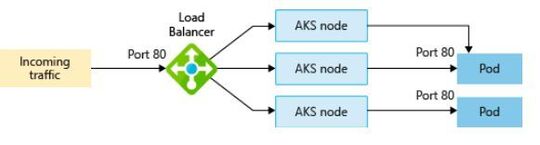 LoadBalancer ist ein Kubernetes-Virtual-Network-Dienst, der Konnektivität für externe Anwendung zur Verfügung stellt. Bei AKS wird dieser Kubernetes-Dienst auf einen Azure Load Balancer abgebildet. (Bild: Microsoft)