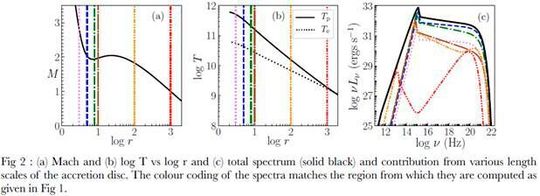 Figs. 2a, b the Mach number, and temperature variation with the distance from the BH is plotted. Also, in panel Fig. 2c, the total spectrum and the contribution to the spectrum from various regions of accretion disc are shown.