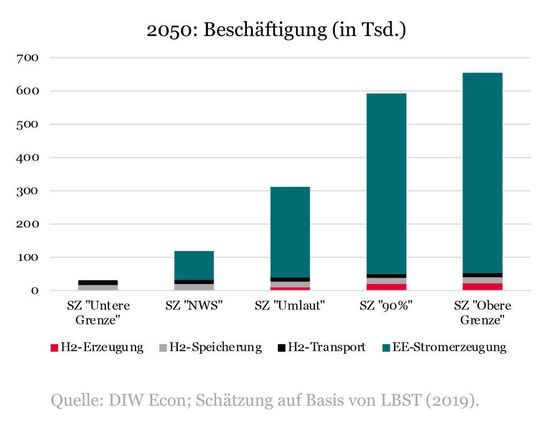 Die Grafik zeigt die Prognose der Beschäftigungseffekte bei unterschiedlichen heimischen Produktionsanteilen, die mit einer heimischen Wasserstofferzeugung in direktem oder indirektem Zusammenhang stehen.