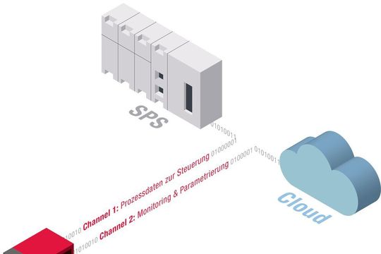 Mit dem Dual-Channel-Prinzip ist es möglich, Daten getrennt nach Verwendungszweck verfügbar zu machen. Ein Sensor, der das Dual-Channel-Prinzip einsetzt, stellt Daten für Steuerung und Monitoring parallel bereit.