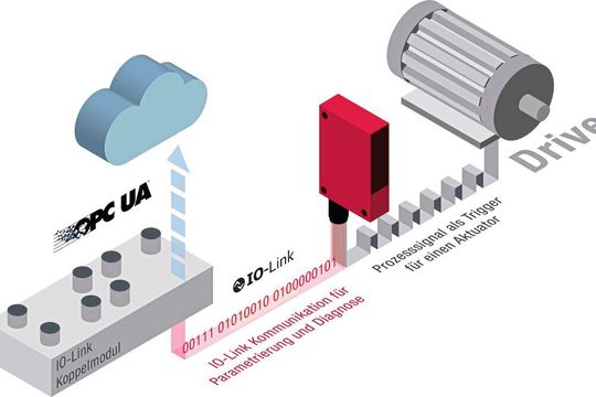 Dual Channel und Industrie 4.0/IIoT bei einem binär schaltenden Sensor: Die Daten für Monitoring und zur Parametrierung gehen in die Cloud.