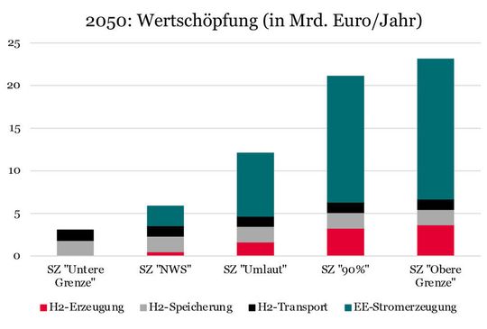 Die Grafik zeigt die Prognose der Wertschöpfungseffekte bei unterschiedlichen heimischen Produktionsanteilen, die mit einer heimischen Wasserstofferzeugung in direktem oder indirektem Zusammenhang stehen.