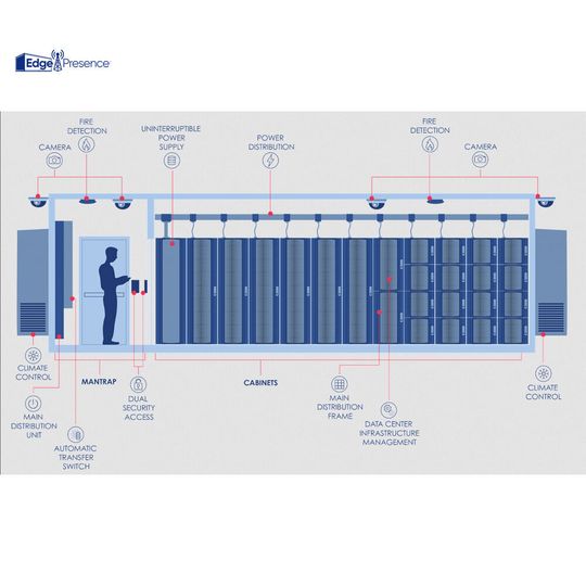Die modularen Edge-Datacenter von Edgepresence, die mit Technik von Schneider Electric ausgetstattet werden, tragen die Bezeichnung „Edgepod“. Die modularen Edge-Datacenter von Edgepresence, die mit Technik von Schneider Electric ausgetstattet werden, tragen die Bezeichnung „Edgepod“.