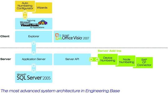 Kein Umgewöhnen für den Planer: Engineering Base nutzt gängige und bekannte Software Kein Umgewöhnen für den Planer: Engineering Base nutzt gängige und bekannte Software